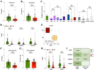 Peripheral immune profiling of soft tissue sarcoma: perspectives for disease monitoring